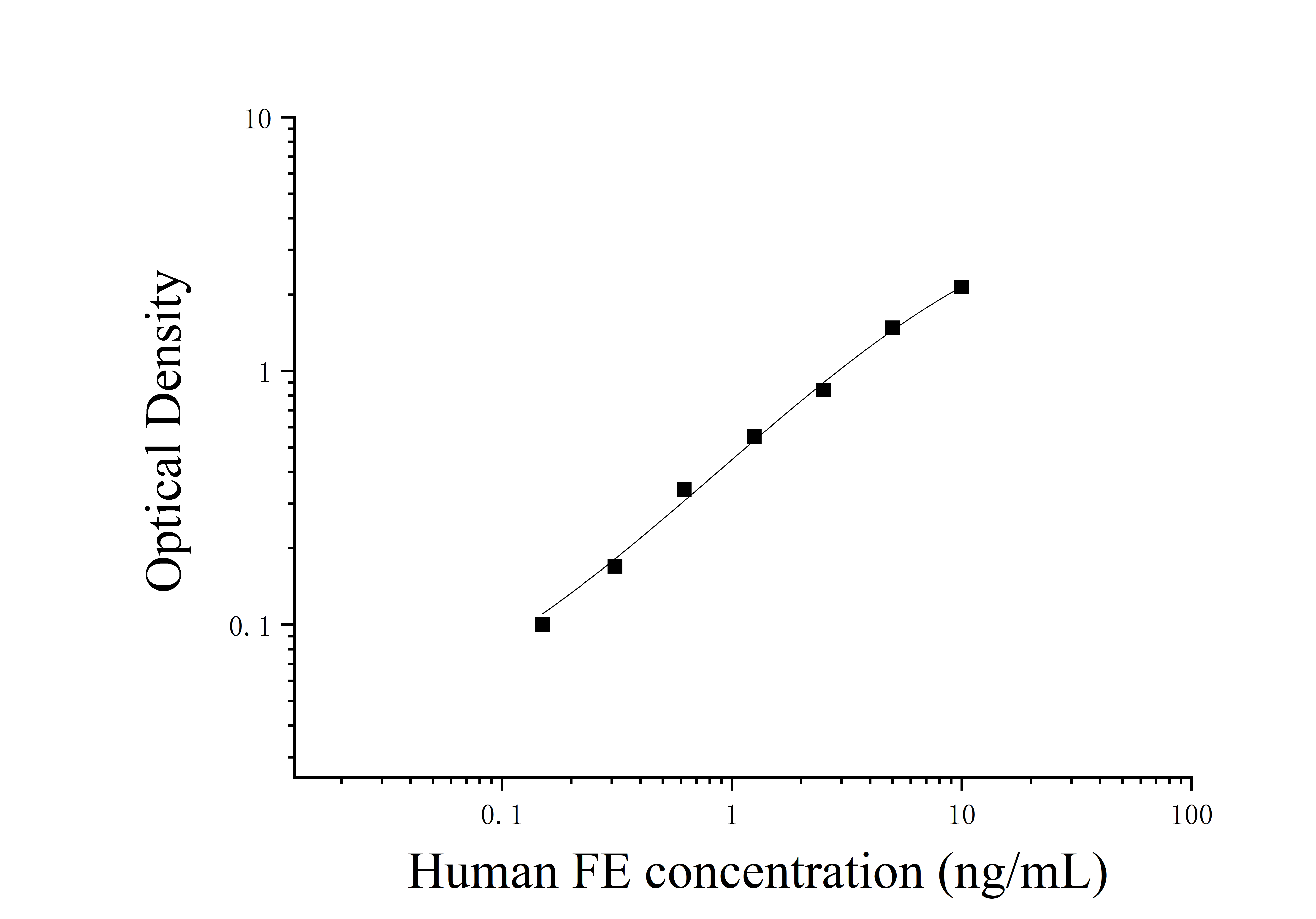 Human Ferritin (FE) ELISA Kit Human Ferritin (FE) ELISA Kit